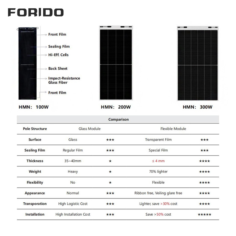 Lightweight HJT Flexible Solar Panel